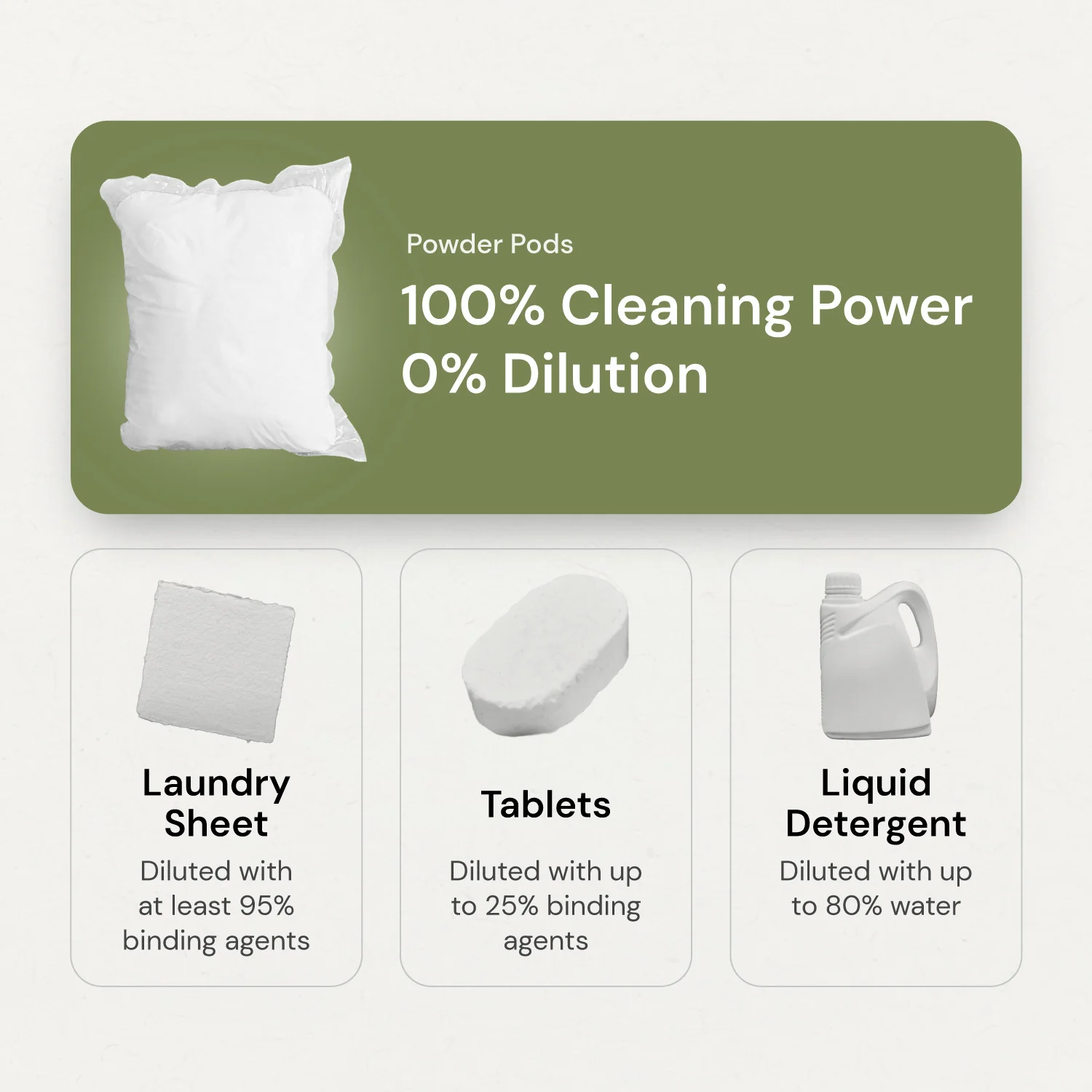 3 in 1 Laundry Detergent Pods - Fragrance Free - Image 4