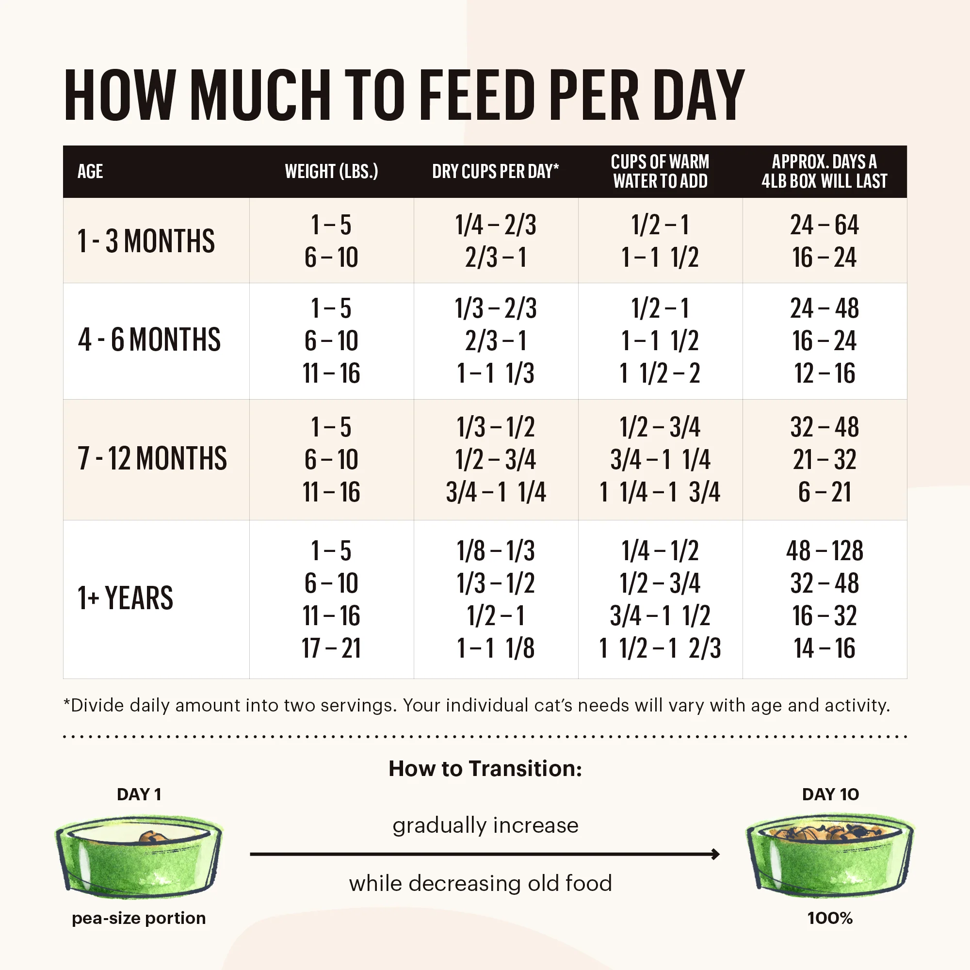 Human-Grade, Grain Free Turkey Dehydrated Wet Cat Food, 4 lbs box -makes 16 lbs of food - Image 3