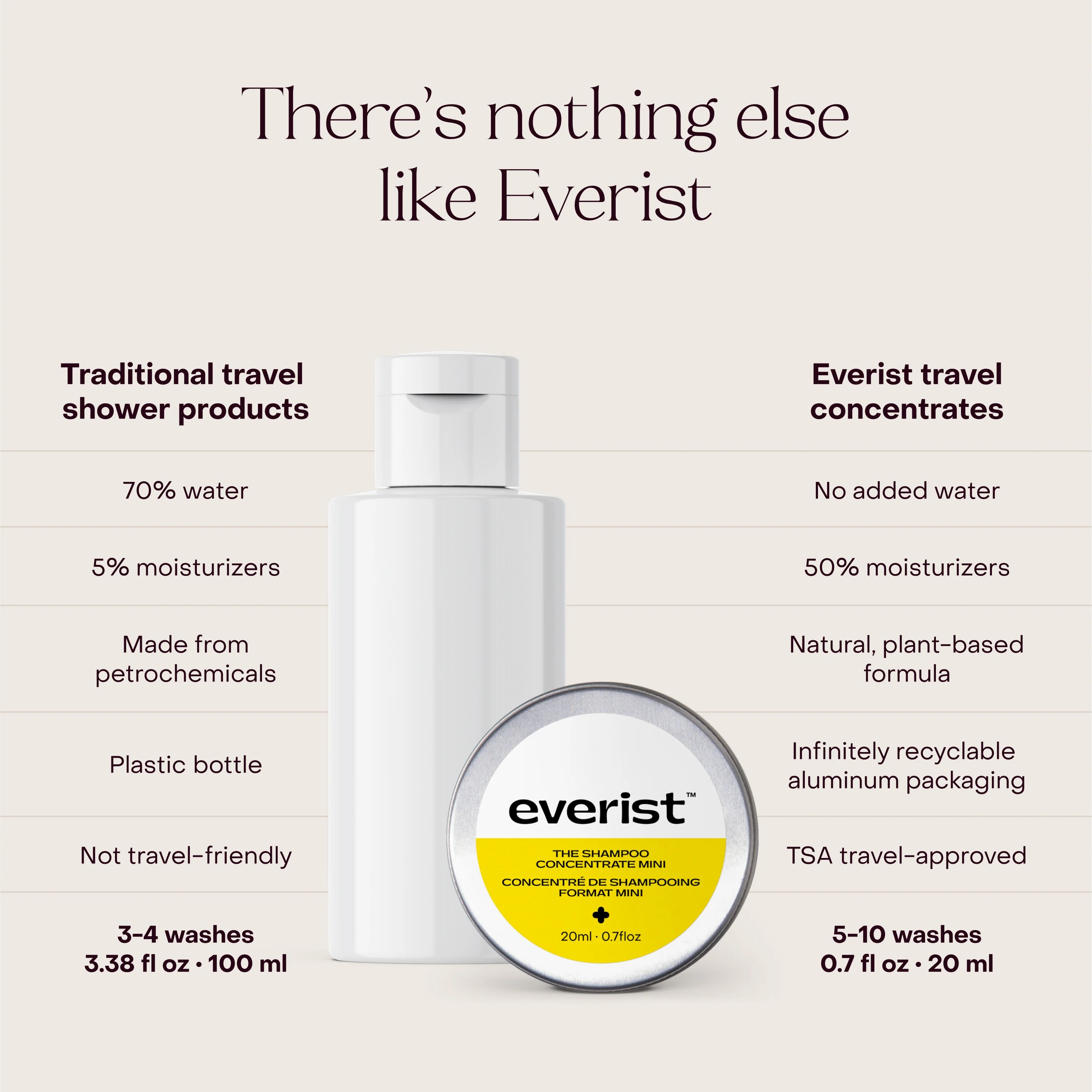 The Shampoo Concentrate Travel Mini - Image 3